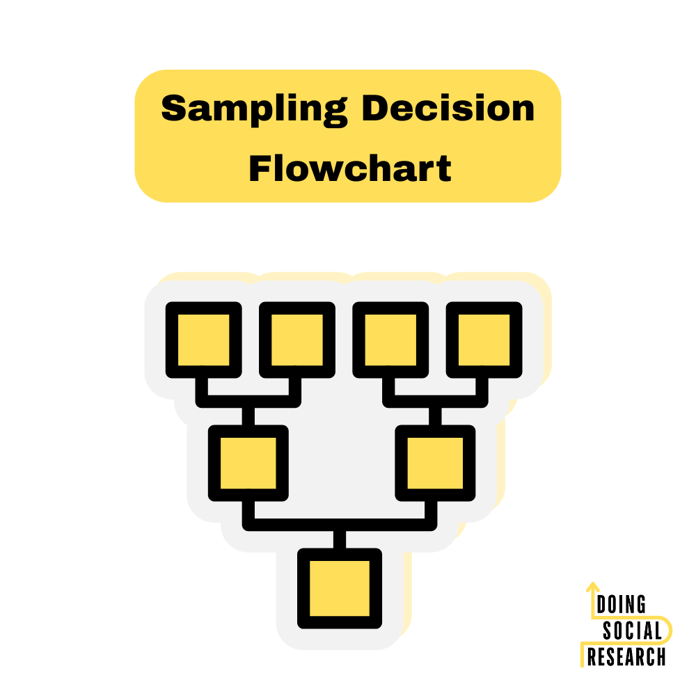 Sampling Decision Flowchart for Quantitative Studies